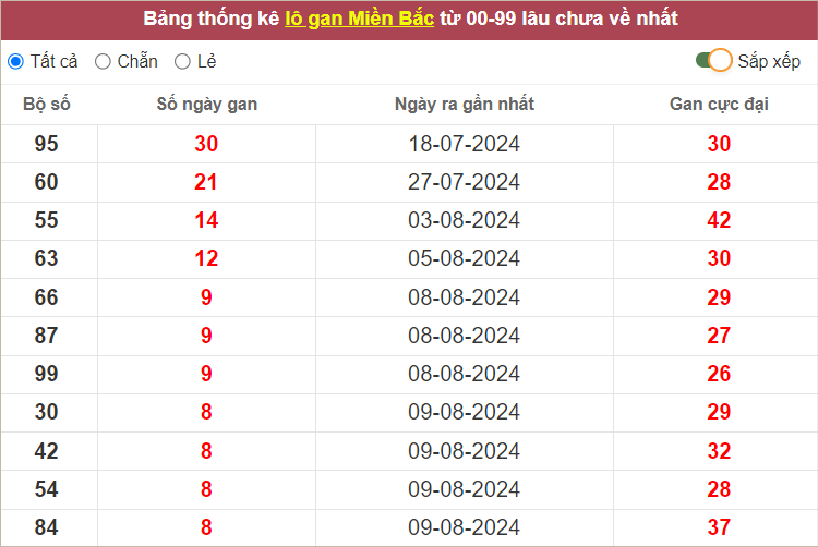 Bảng lô gan lì nhất