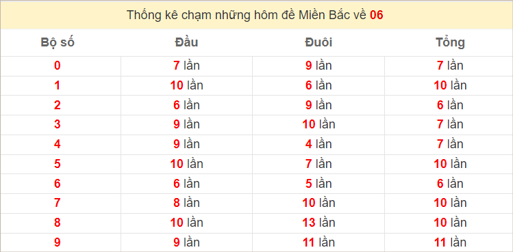 Thống kê chạm lô đề ra theo đề về 06