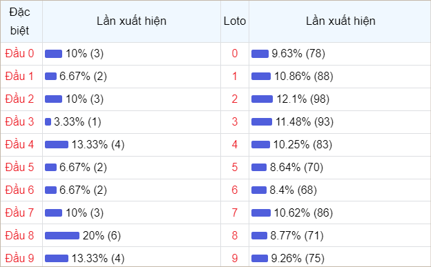 Bảng thống kê theo đầu loto Miền Bắc