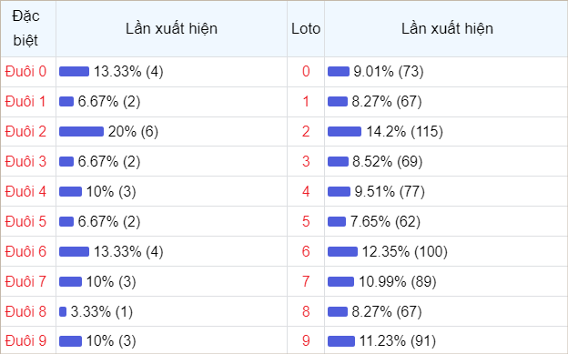 Bảng thống kê theo đuôi loto