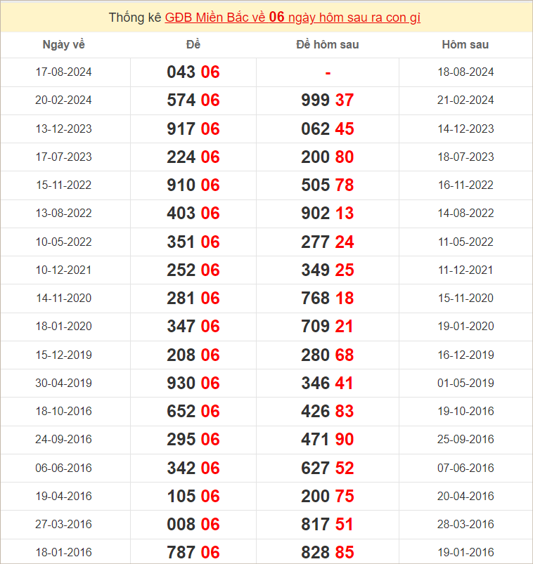 Đề về 06 ngày mai đánh con gì? Xem lịch sử những ngày đề về 06