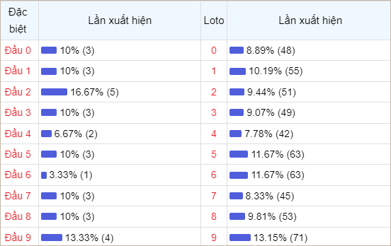 Bảng thống kê đầu số về nhiều trong tháng