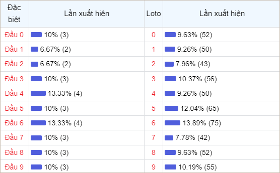 Bảng thống kê đầu số về nhiều trong tháng