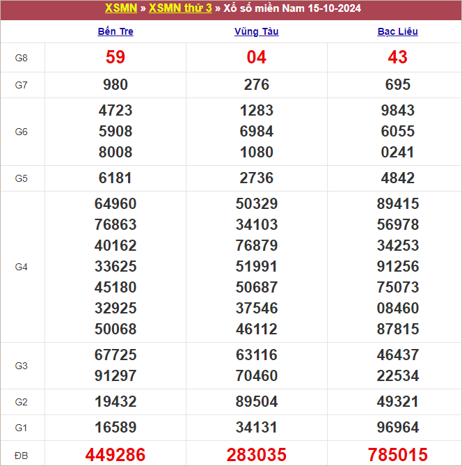 Bảng kết quả tuần trước ngày 15/10/2024