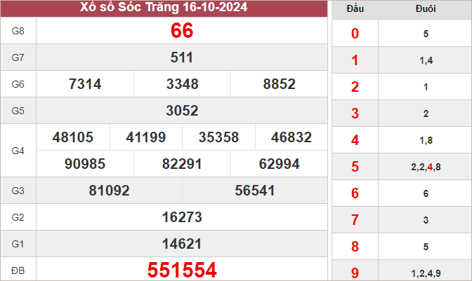 Kết quả Sóc Trăng ngày 16/10/2024