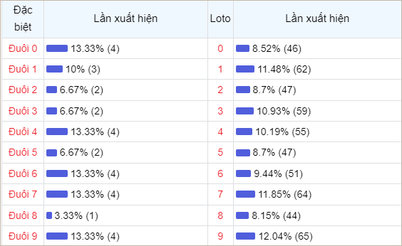 Thống kê số đuôi về nhiều nhất trong 30 ngày