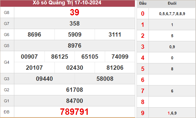 Kết quả Quảng Trị ngày 2/5/2024