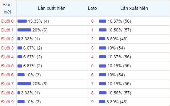 Bảng thống kê đuôi số về nhiều trong 30 ngày