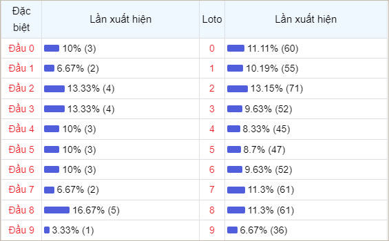 Bảng thống kê đầu số về nhiều trong 30 ngày