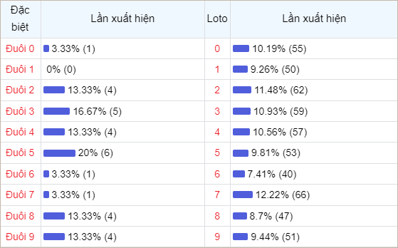 Bảng thống kê đuôi số về nhiều trong 30 ngày