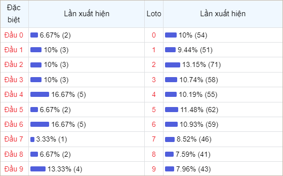 Bảng thống kê đầu số về nhiều