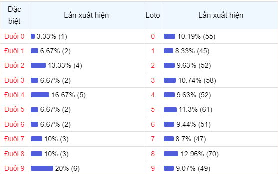 Bảng thống kê đuôi số về nhiều trong 30 ngày