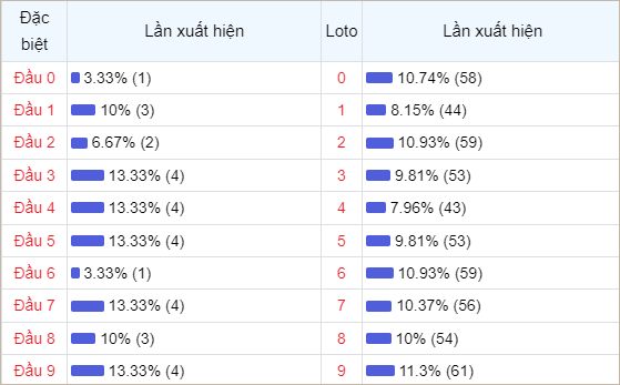 Bảng thống kê đầu số về nhiều trong 30 ngày​​​​​​​