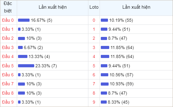 Bảng thống kê đầu số về nhiều trong 30 ngày