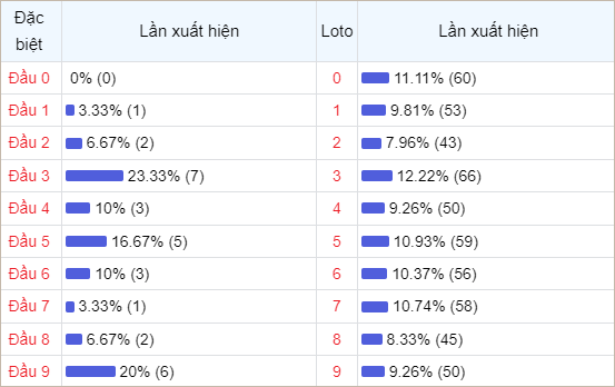 Bảng thống kê đầu số về nhiều trong 30 ngày