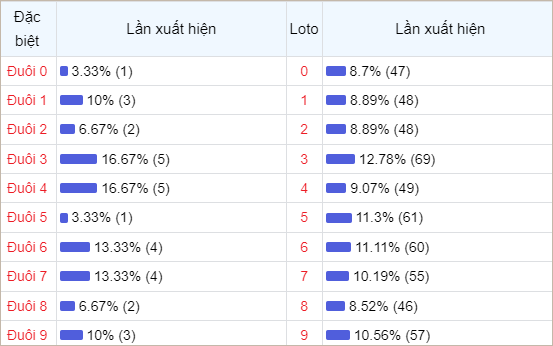 Bảng thống kê đuôi số về nhiều trong tháng