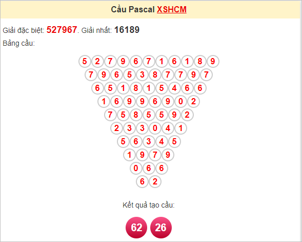 Soi cầu Pascale TPHCM ngày 28/10/2024