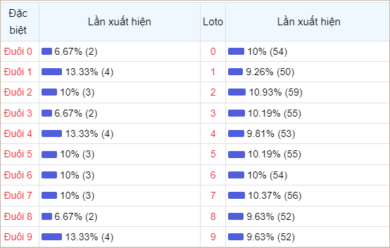 Bảng thống kê đuôi số về nhiều trong tháng