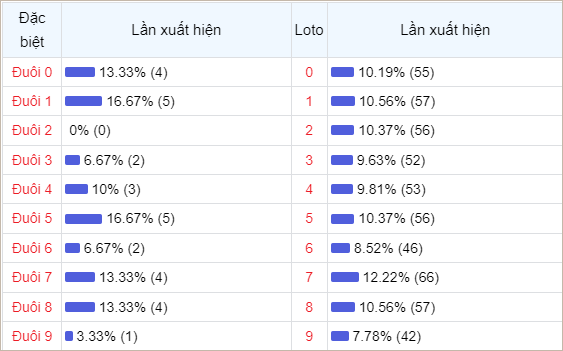 Bảng thống kê đuôi số về nhiều trong 30 ngày