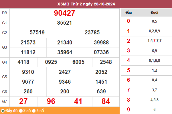 Kết quả miền Bắc ngày 28/10/2024