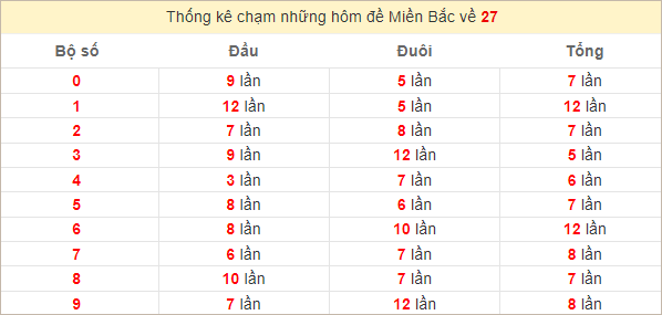 Thống kê chạm hôm sau theo đề về 27