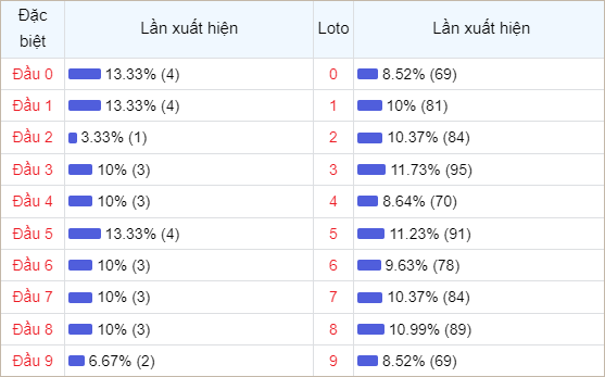 Bảng thống kê theo đầu loto 30 lần mở thưởng