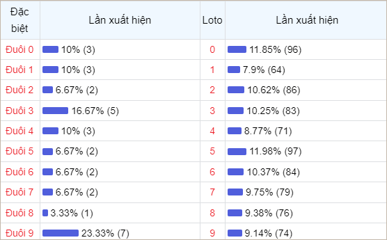 Bảng thống kê theo đuôi loto 30 lần mở thưởng