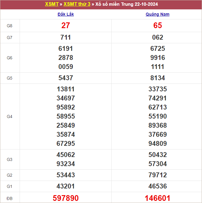 Kết quả MT ngày 22/10/2024