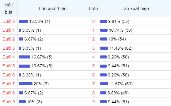 Bảng thống kê đuôi số về nhiều trong 30 ngày