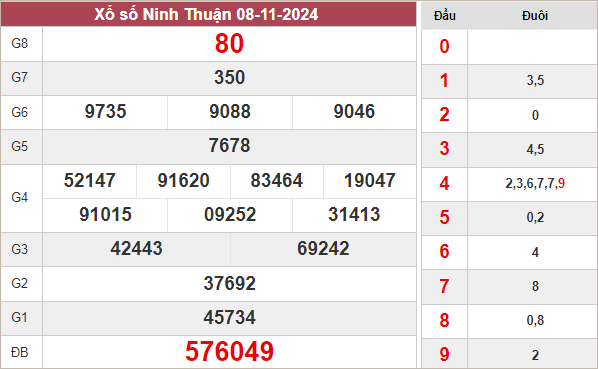 Kết quả xổ số Ninh Thuận ngày 30/8/2024