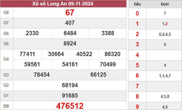 Kết quả Long An ngày 9/11/2024