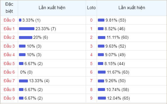 ​​​​​​​​​​​​​Bảng thống kê đầu số về nhiều trong 30 ngày