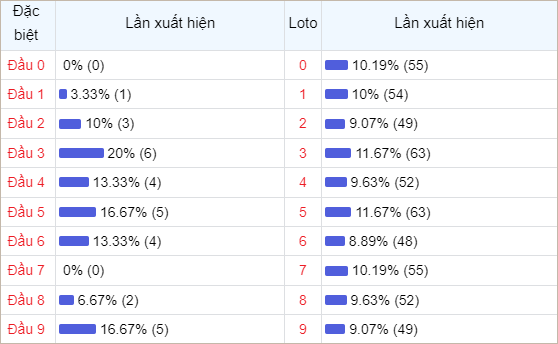 Bảng thống kê đầu số về nhiều trong tháng