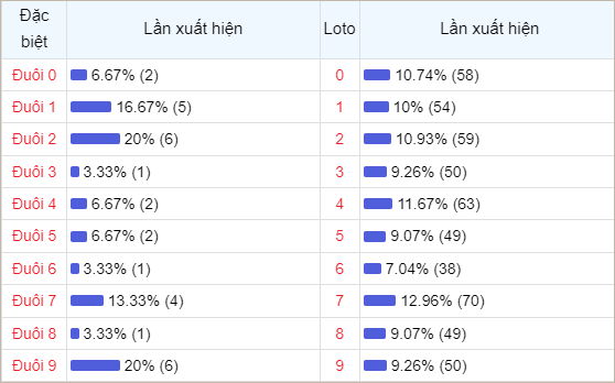 Bảng thống kê đuôi số về nhiều trong 30 ngày