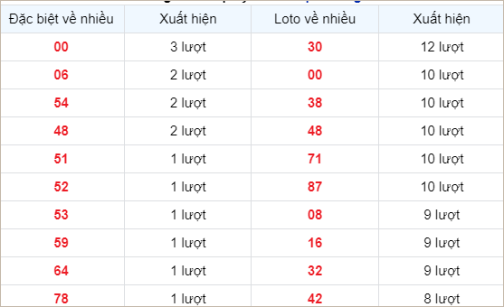 Bảng thống kê các số về nhiều