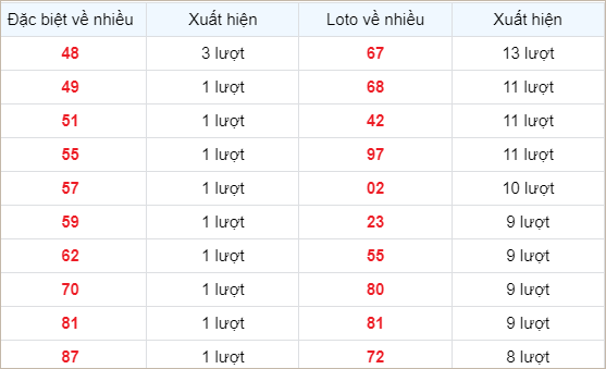 Bảng thống kê các số về nhiều