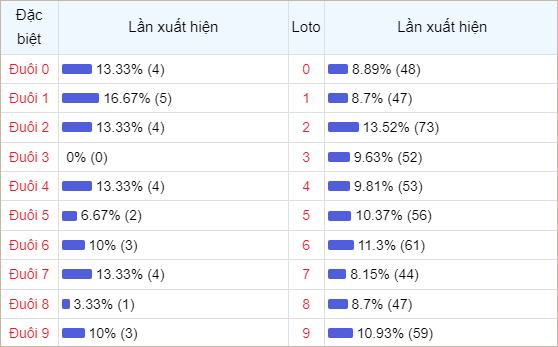 Bảng thống kê đuôi số về nhiều trong tháng