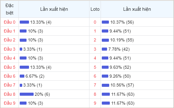 Bảng thống kê đầu số về nhiều trong 30 ngày