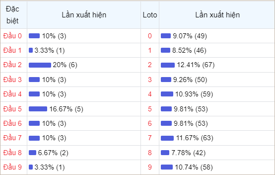 Bảng thống kê đầu số về nhiều trong 30 ngày