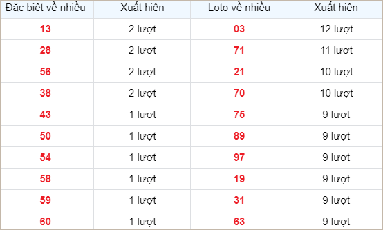 Bảng thống kê lô về nhiều