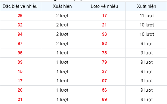 Bảng thống kê lô tô về nhiều