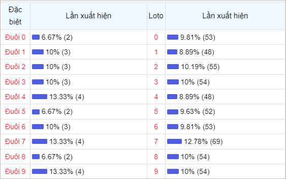 Bảng thống kê đuôi số về nhiều trong 30 ngày