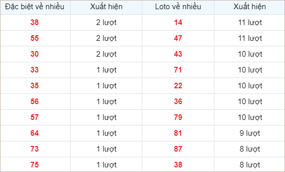 Bảng thống kê các số về nhiều