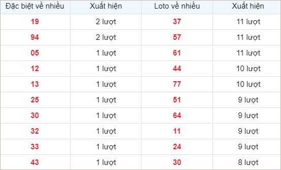 Bảng thống kê các số về nhiều