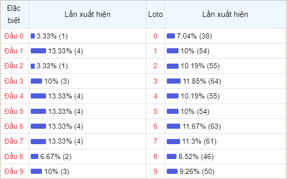 Bảng thống kê đầu số về nhiều trong 30 ngày