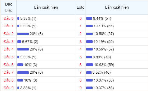 Bảng thống kê đầu số về nhiều