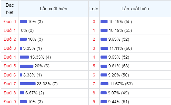 Bảng thống kê đuôi số về nhiều