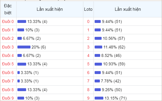 Bảng thống kê đuôi số về nhiều