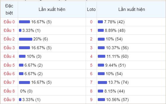 Bảng thống kê đầu số về nhiều