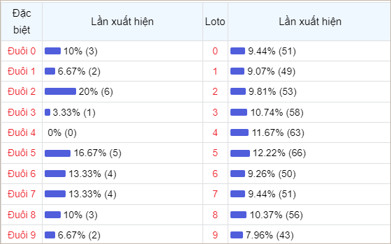 Bảng thống kê đuôi số về nhiều